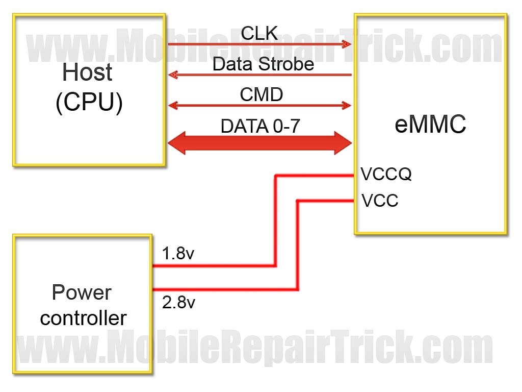 How ISP Pinout Working How Emmc CPU Working What Is CLK CMD Data VCC VCCQ Emmc Training